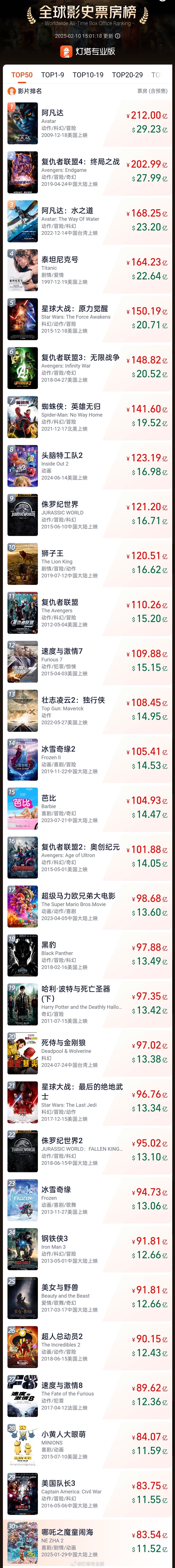 焦点娱乐注册:超越《海王》!哪吒2打入全球票房前30:唯一非好莱坞电影