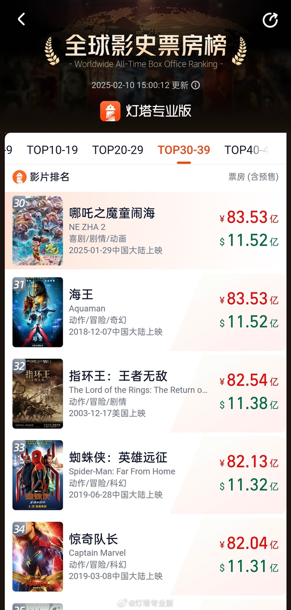 焦点娱乐注册:超越《海王》!哪吒2打入全球票房前30:唯一非好莱坞电影